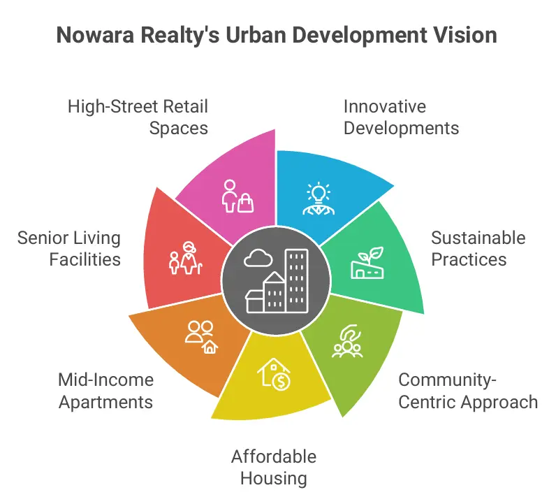 Urban Development Vision